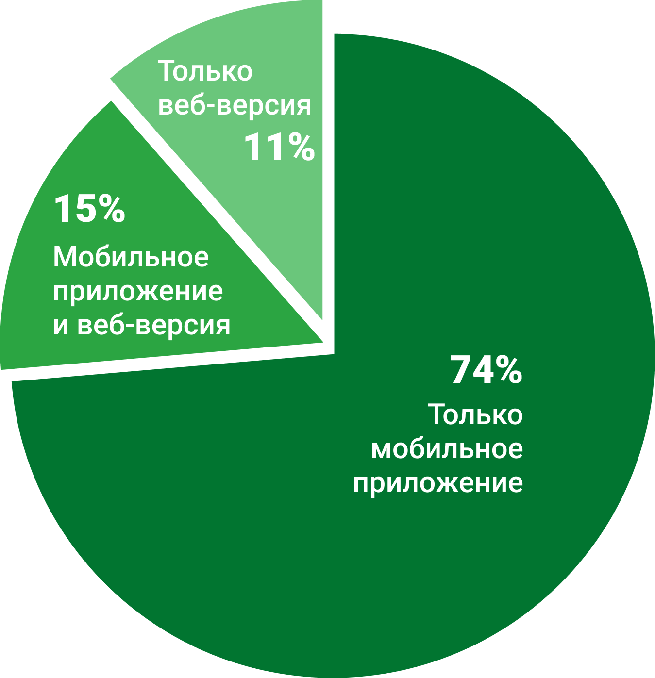 Статистика использования личного кабинета жителями - Умное ЖКХ